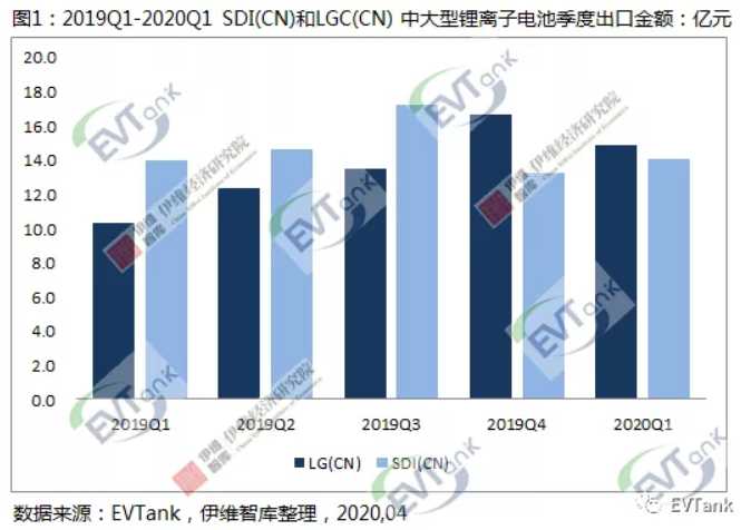 在華韓企三星和LG今年一季度合計出口中大型鋰離子電池29億元