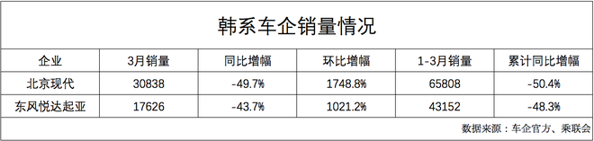 韓系車3月銷量環比大增 復蘇之路正全方位調整