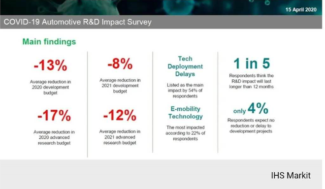 新冠疫情下資金緊張 全球汽車技術(shù)開(kāi)發(fā)投入將減少13%