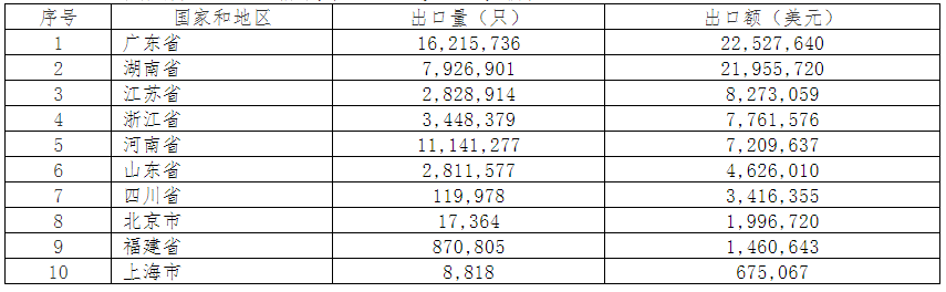 2019年中國電池行業出口分析