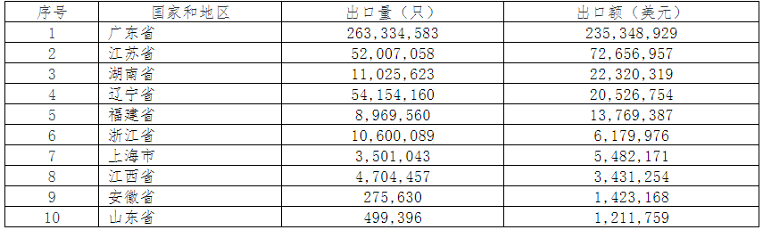 2019年中國電池行業出口分析
