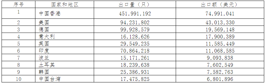 2019年中國電池行業出口分析