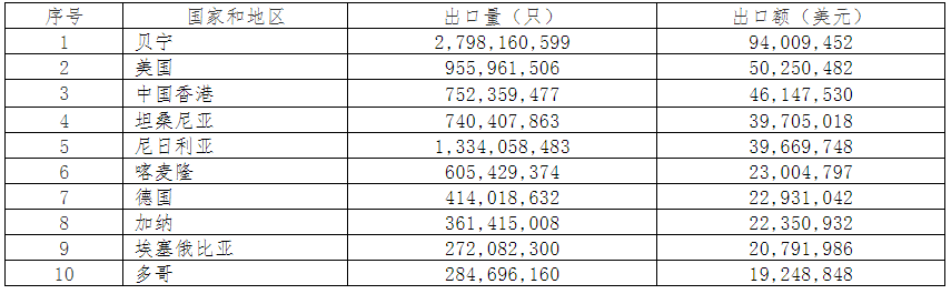 2019年中國電池行業出口分析