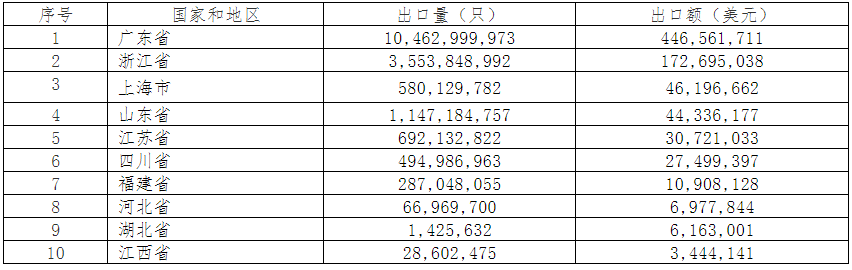 2019年中國電池行業出口分析