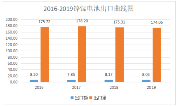 2019年中國電池行業出口分析