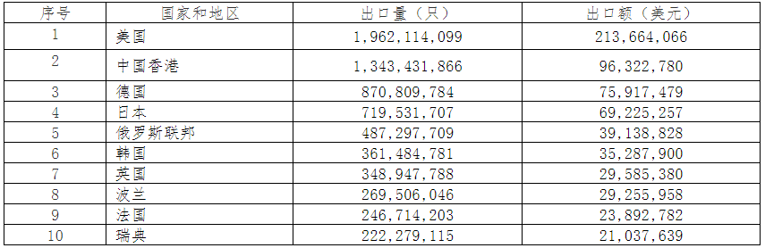 2019年中國電池行業出口分析