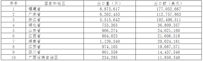 2019年中國電池行業出口分析