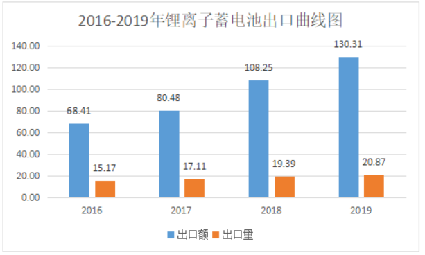 2019年中國電池行業出口分析