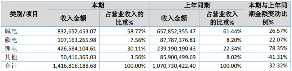 長虹能源2019年收入構成（按產品分類分析 單位：元）