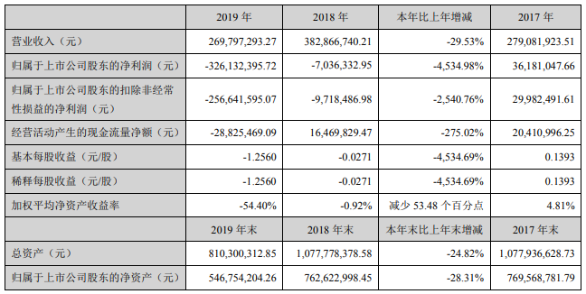 融達鋰業2019年生產鋰輝石精礦2.73萬噸 累計處理原礦15.7萬噸