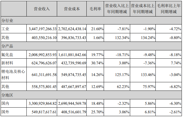 占多氟多營業收入或營業利潤 10%以上的行業、產品或地區情況(單位:元) 占多氟多營業收入或營業利潤 10%以上的行業、產品或地區情況(單位:元)