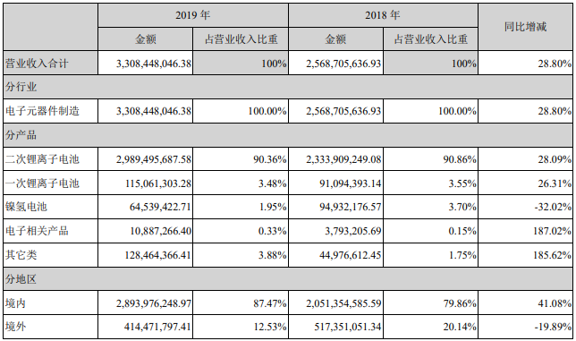 鵬輝能源2019年營業收入整體情況（單位：元）