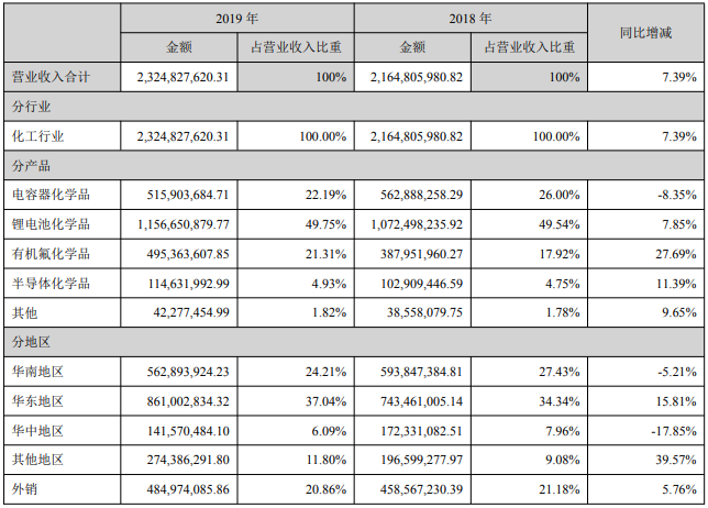 新宙邦營業(yè)收入整體情況（單位：元）