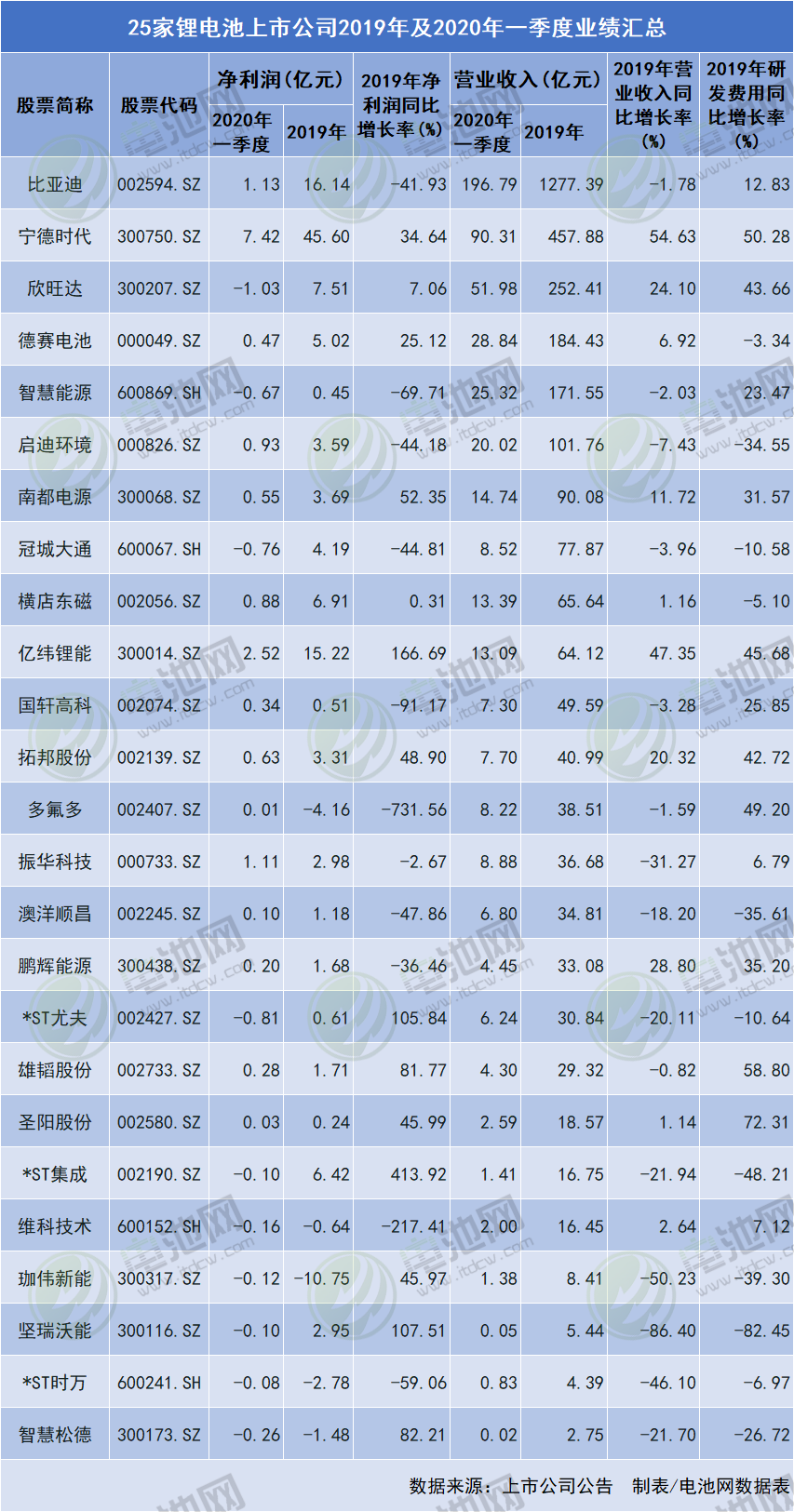 25家鋰電池上市公司2019年及2020年一季度業(yè)績匯總