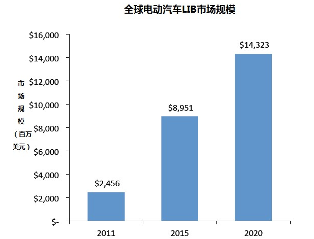 鋰電池原材料供應面臨中斷風險 電動汽車的蝴蝶效應會來嗎？