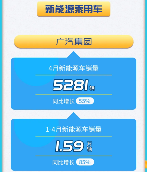 廣汽集團(tuán)4月份新能源車(chē)銷(xiāo)量5281輛