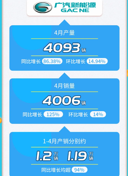 廣汽集團(tuán)4月份新能源車(chē)銷(xiāo)量5281輛