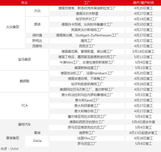 疫情好轉(zhuǎn)歐洲汽車大廠紛紛復(fù)產(chǎn) 美國(guó)多數(shù)工廠復(fù)工時(shí)間仍未確定