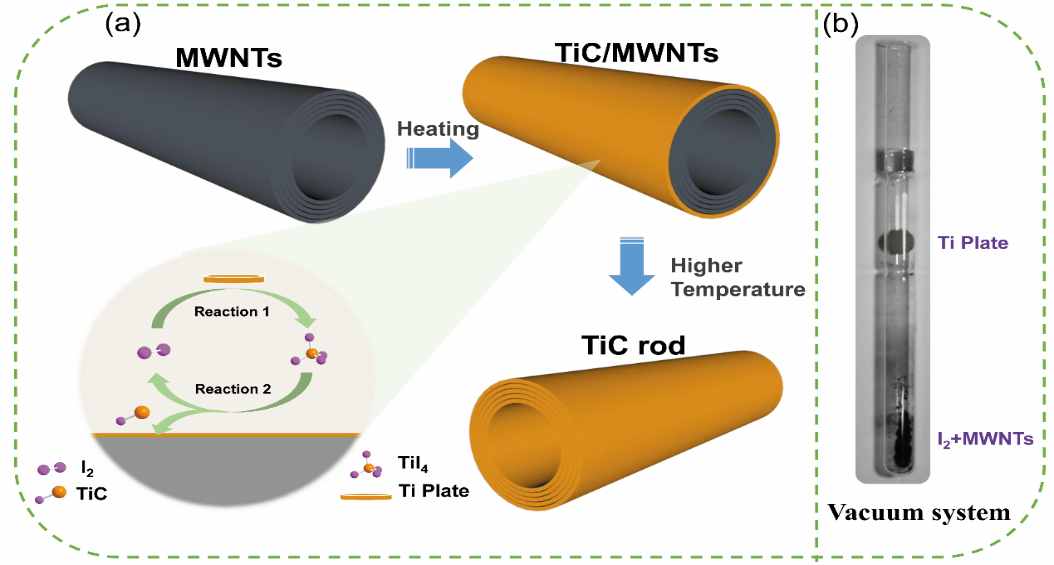 碳/非碳復(fù)合正極載體材料制備過程