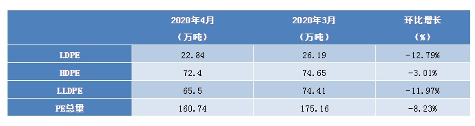 聚乙烯：4月國內PE產量減少 5月供應壓力仍大