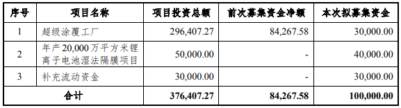 星源材質擬發行可轉債募資10億,加碼隔膜主業