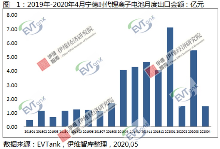 EVTank：2020年4月寧德時代出口鋰離子電池1.47億元