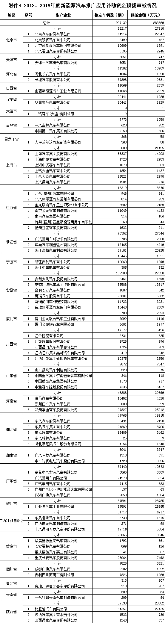 2018、2019年完成上牌的車輛的補貼
