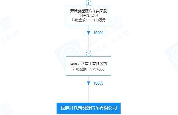 開沃汽車在拉薩成立新能源汽車公司 注冊資本5000萬