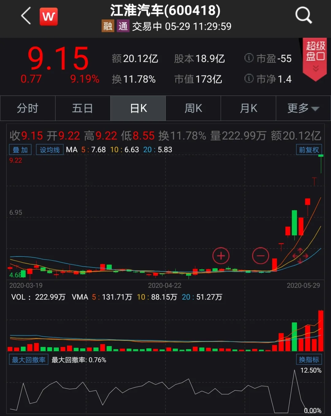 江淮汽車股價走勢圖