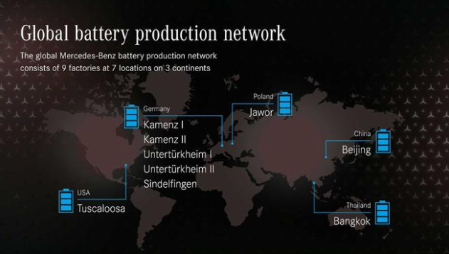 奔馳3大洲7個(gè)城市全球布局9家電池工廠 欲年產(chǎn)50萬臺(tái)
