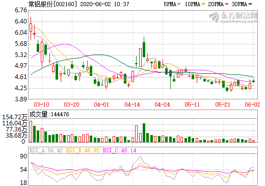 常鋁股份：向國(guó)軒高科供應(yīng)電池箔產(chǎn)品