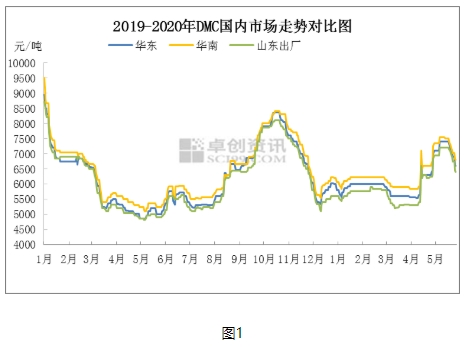 DMC：大幅回吐是為哪般？