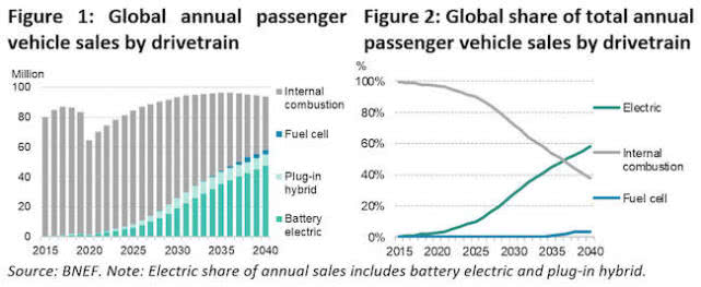 疫情間歐洲多國電動車銷量為何飆升？5月法國電動車份額同比增三倍