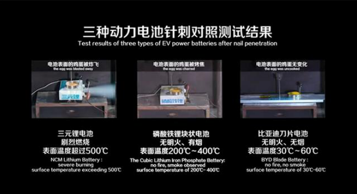 &nbsp;刀片電池順利通過了動力電池安全測試領域最嚴格的“針刺測試”