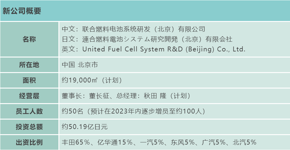 豐田牽頭成立聯合燃料電池系統研發公司 投資金額50.19億日元