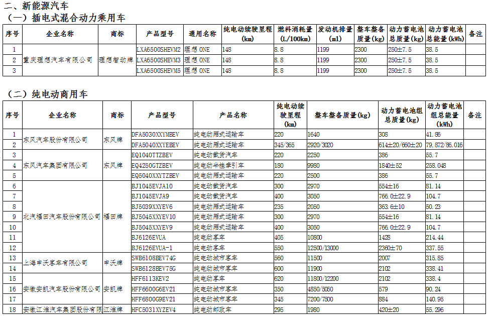 工信部公示第十六批享受車船稅減免的新能源汽車車型.