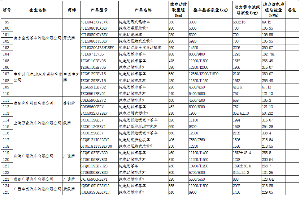 工信部公示第十六批享受車船稅減免的新能源汽車車型.