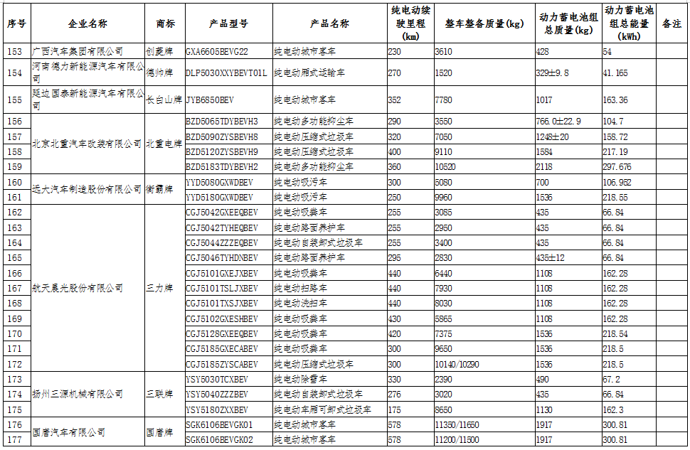 工信部公示第十六批享受車船稅減免的新能源汽車車型.