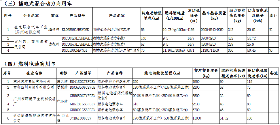 工信部公示第十六批享受車船稅減免的新能源汽車車型.
