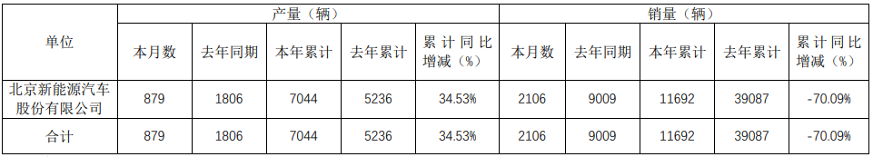 北汽新能源1-5月累計生產(chǎn)7044輛 銷售11692輛
