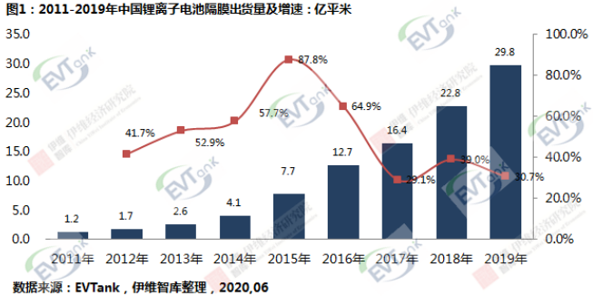 研究機構EVTank聯合伊維經濟研究院共同發布了《中國鋰離子電池隔膜行業白皮書（2020年）》