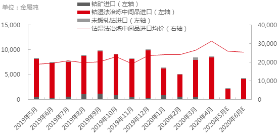 鈷原料供應即將恢復正常 鈷鹽價格或將繼續走低但仍有底部支撐