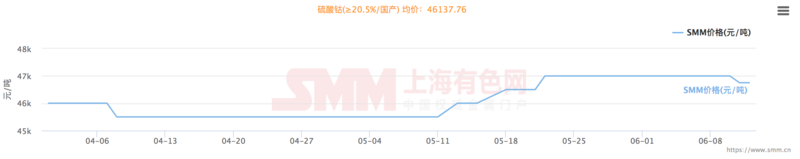三元需求增量甚微 鈷原料到港后硫酸鈷價格或繼續走低