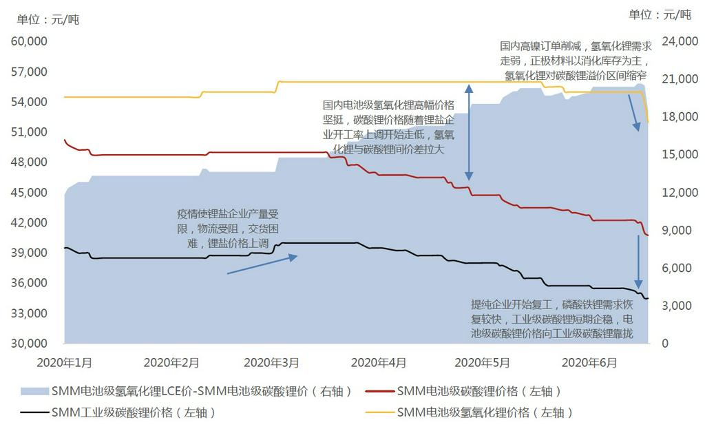 氫氧化鋰對碳酸鋰溢價區間縮窄 電池級碳酸鋰價格向工業級靠攏