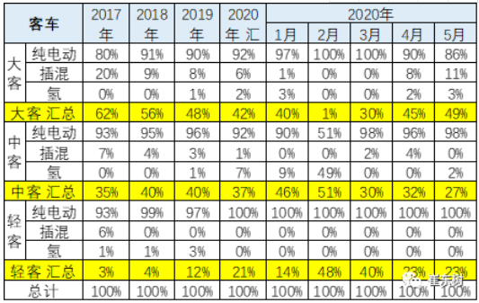 插混與電動客車的需求差異