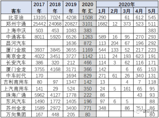 5月新能源客車各企業(yè)差異化