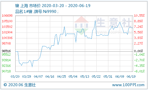 鎳價(jià)小幅下跌 今年全球鎳礦產(chǎn)量預(yù)計(jì)萎縮近20%