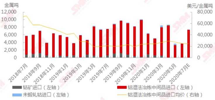 5月鈷原料同比大幅下滑55% 6-8月進口量或逐步恢復