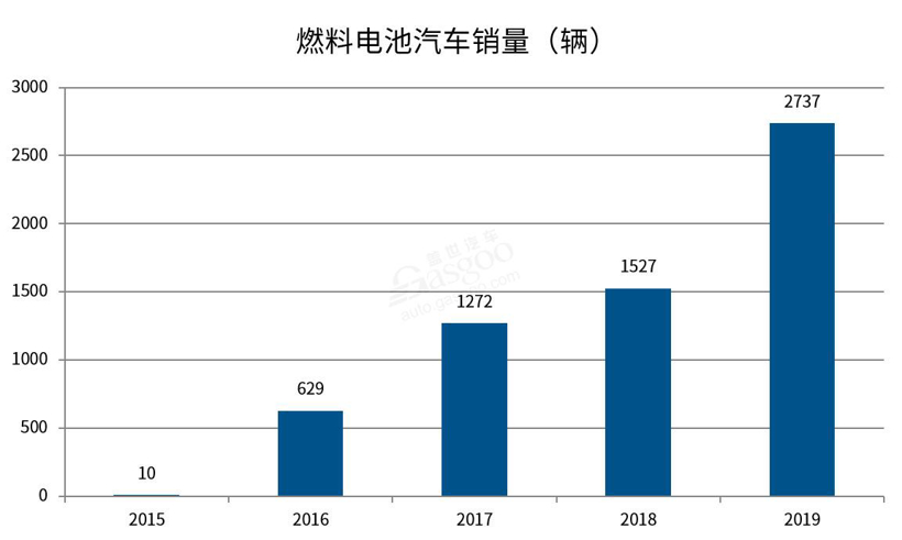 完成一座加氫站有多難？ 加氫站建成與運營急需戰略推進