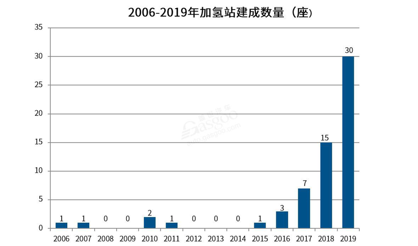 完成一座加氫站有多難？ 加氫站建成與運營急需戰略推進